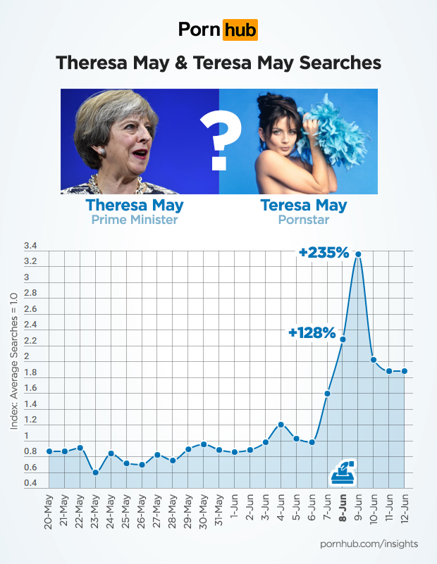 Comparison between Theresa May and Teresa May